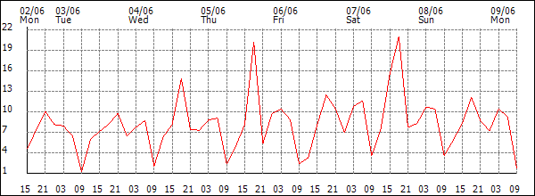 Wind (km/h)