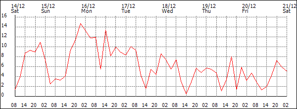 Wind (km/h)