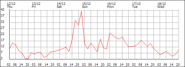 Wind (km/h)