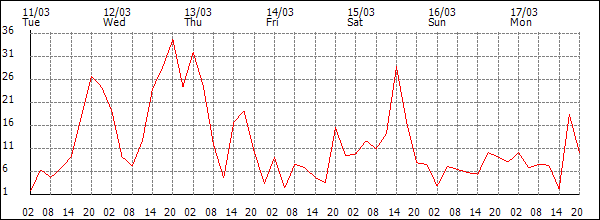 Wind (km/h)