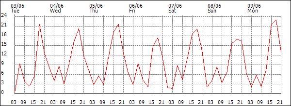 Wind (km/h)