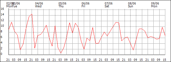 Wind (km/h)