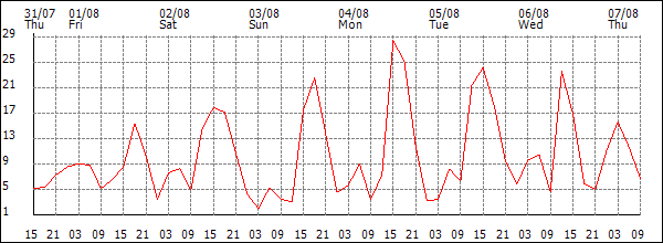 Wind (km/h)