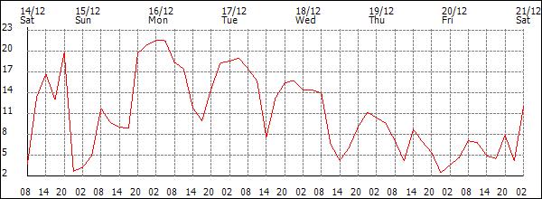 Wind (km/h)