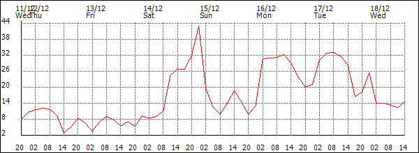 Wind (km/h)