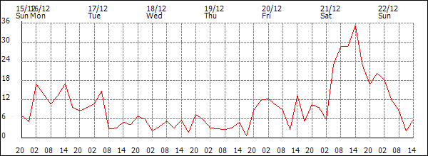 Wind (km/h)