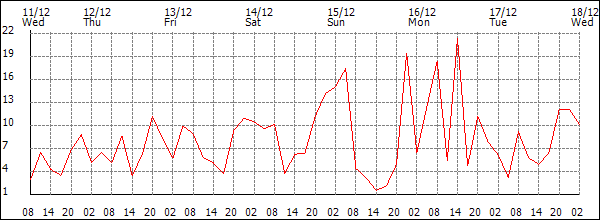 Wind (km/h)