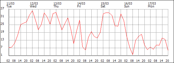 Wind (km/h)