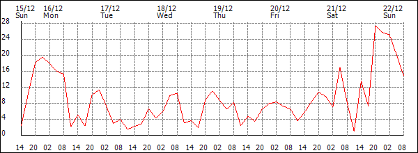 Wind (km/h)