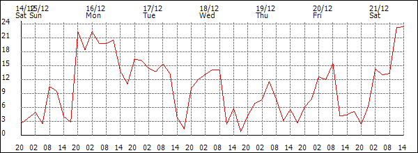 Wind (km/h)