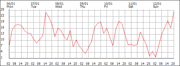 Wind (km/h)