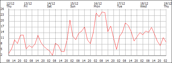 Wind (km/h)