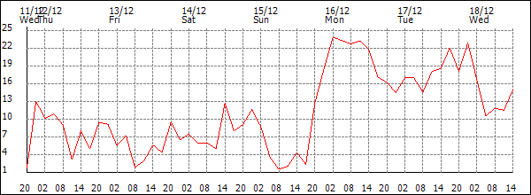 Wind (km/h)