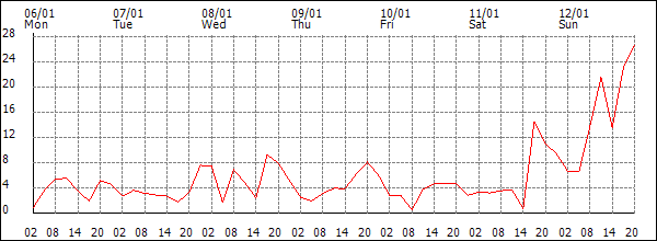 Wind (km/h)