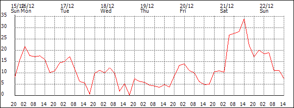 Wind (km/h)