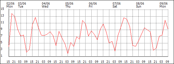 Wind (km/h)