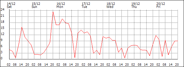 Wind (km/h)