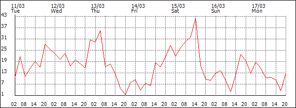 Wind (km/h)