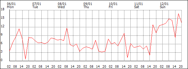 Wind (km/h)