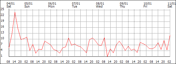 Wind (km/h)