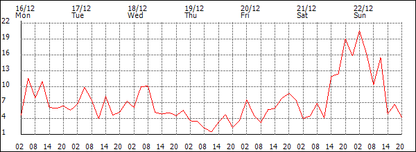 Wind (km/h)