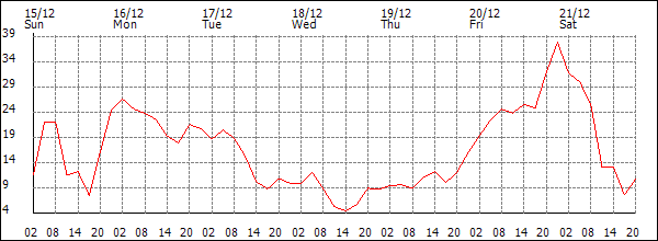 Wind (km/h)