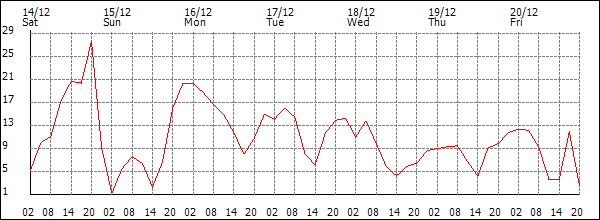 Wind (km/h)