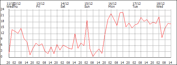 Wind (km/h)