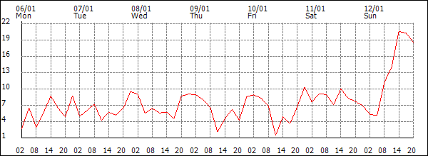 Wind (km/h)