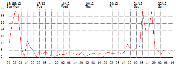 Wind (km/h)