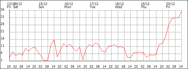 Wind (km/h)