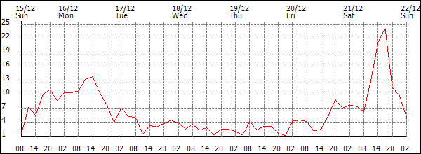 Wind (km/h)