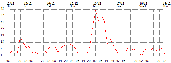 Wind (km/h)