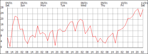 Wind (km/h)