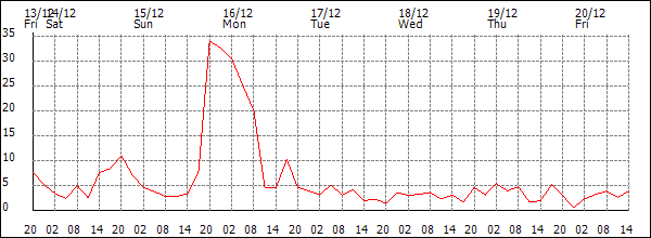 Wind (km/h)