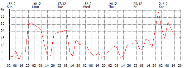 Wind (km/h)