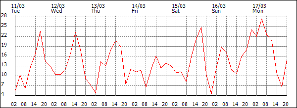 Wind (km/h)