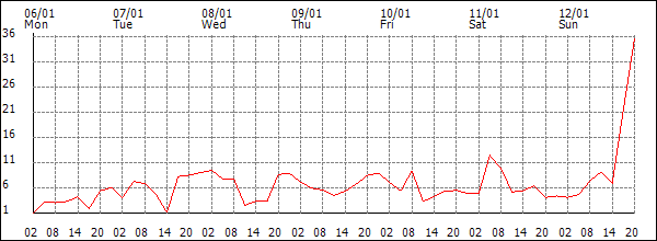 Wind (km/h)