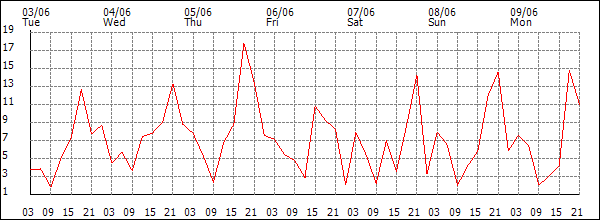 Wind (km/h)