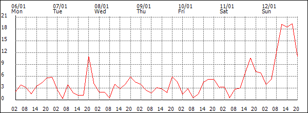 Wind (km/h)