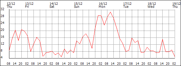 Wind (km/h)