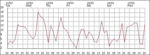 Wind (km/h)