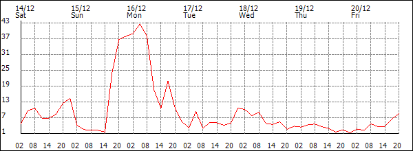 Wind (km/h)