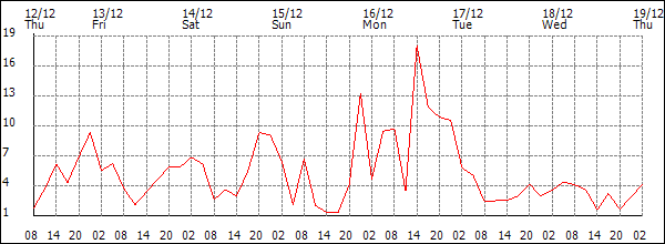 Wind (km/h)