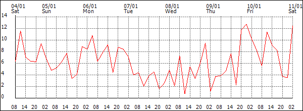 Wind (km/h)