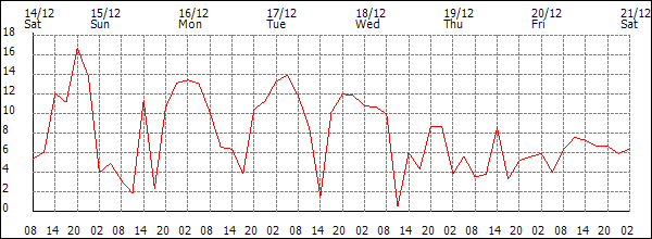 Wind (km/h)