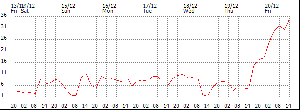 Wind (km/h)