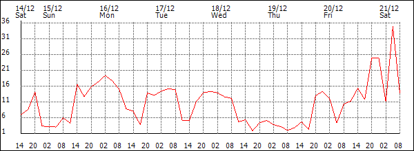 Wind (km/h)