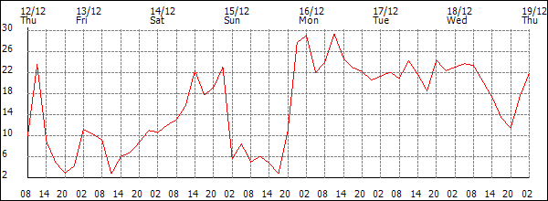 Wind (km/h)