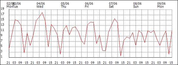 Wind (km/h)